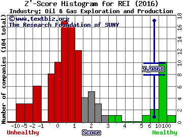 Ring Energy Inc Z' score histogram (Oil & Gas Exploration and Production industry)
