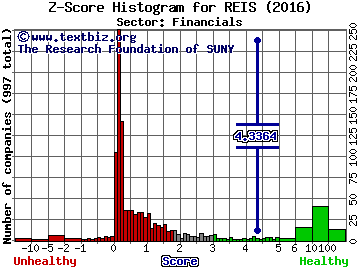 Reis Inc Z score histogram (Financials sector)