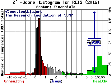 Reis Inc Z'' score histogram (Financials sector)