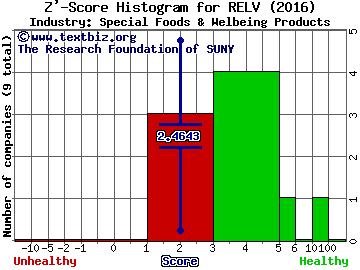 Reliv International, Inc Z' score histogram (Special Foods & Welbeing Products industry)