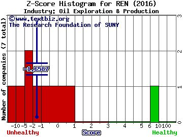 Resolute Energy Corp Z score histogram (Oil Exploration & Production industry)