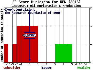 Resolute Energy Corp Z' score histogram (Oil Exploration & Production industry)