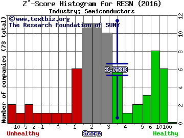 Resonant Inc Z' score histogram (Semiconductors industry)