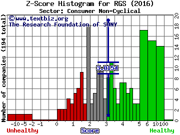 Regis Corporation Z score histogram (Consumer Non-Cyclical sector)