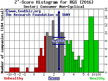 Regis Corporation Z' score histogram (Consumer Non-Cyclical sector)
