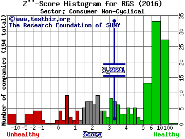 Regis Corporation Z'' score histogram (Consumer Non-Cyclical sector)