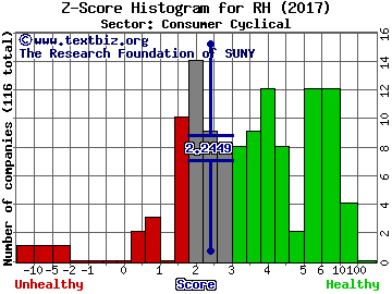 Restoration Hardware Holdings Inc Z score histogram (Consumer Cyclical sector)