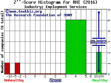 Robert Half International Inc. Z score histogram (Employment Services industry)