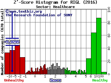 Rigel Pharmaceuticals, Inc. Z' score histogram (Healthcare sector)