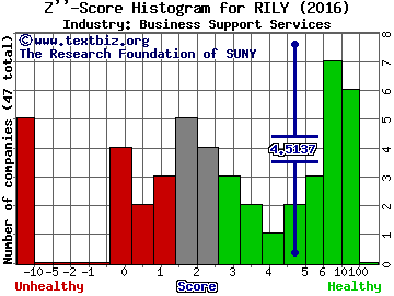 B. Riley Financial Inc Z score histogram (Business Support Services industry)