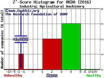 Arcadia Biosciences Inc Z' score histogram (Agricultural Machinery industry)