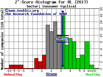 Ralph Lauren Corp Z' score histogram (Consumer Cyclical sector)