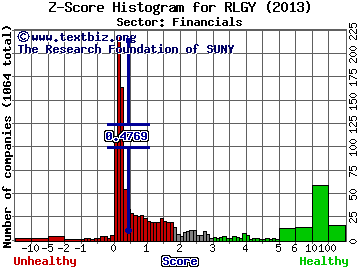 Realogy Holdings Corp Z score histogram (Financials sector)