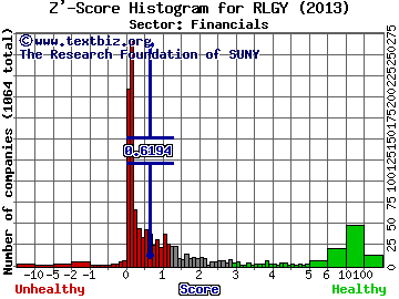 Realogy Holdings Corp Z' score histogram (Financials sector)