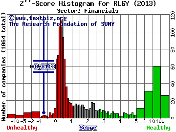 Realogy Holdings Corp Z'' score histogram (Financials sector)