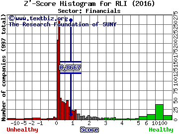 RLI Corp. Z' score histogram (Financials sector)