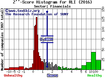 RLI Corp. Z'' score histogram (Financials sector)