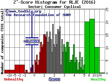 RLJ Entertainment Inc Z' score histogram (Consumer Cyclical sector)