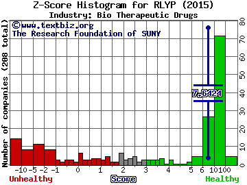 Relypsa Inc Z score histogram (Bio Therapeutic Drugs industry)