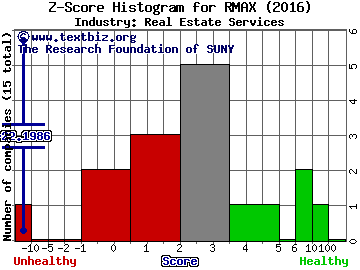 Re/Max Holdings Inc Z score histogram (Real Estate Services industry)