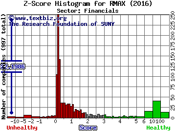 Re/Max Holdings Inc Z score histogram (Financials sector)
