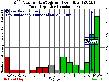 Rogers Corporation Z score histogram (Semiconductors industry)