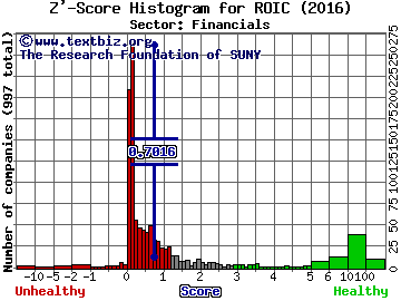 Retail Opportunity Investments Corp Z' score histogram (Financials sector)