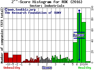 Rockwell Automation Z'' score histogram (Industrials sector)