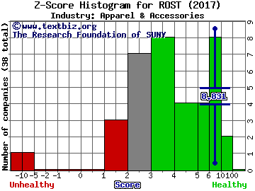 Ross Stores, Inc. Z score histogram (Apparel & Accessories industry)