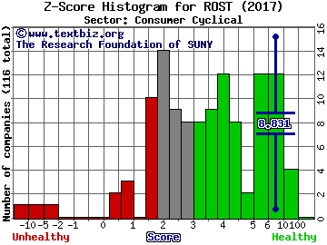Ross Stores, Inc. Z score histogram (Consumer Cyclical sector)