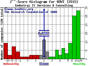 Rovi Corporation Z score histogram (IT Services & Consulting industry)