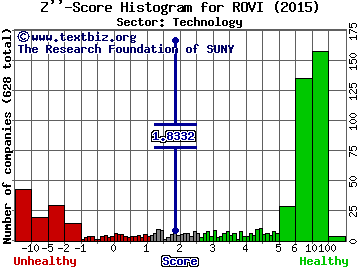 Rovi Corporation Z'' score histogram (Technology sector)