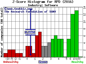 Rapid7 Inc Z score histogram (Software industry)