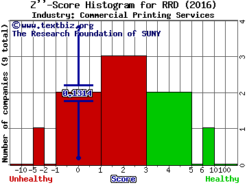 RR Donnelley & Sons Co Z score histogram (Commercial Printing Services industry)