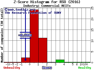 Resource Capital Corp. Z score histogram (Commercial REITs industry)