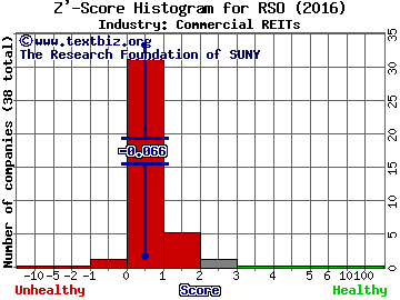 Resource Capital Corp. Z' score histogram (Commercial REITs industry)