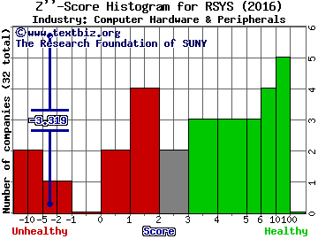 RadiSys Corporation Z score histogram (Computer Hardware & Peripherals industry)