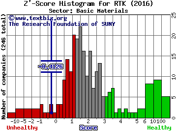 Rentech, Inc. Z' score histogram (Basic Materials sector)