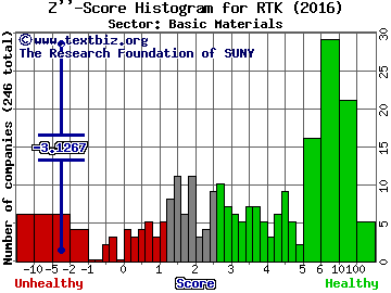 Rentech, Inc. Z'' score histogram (Basic Materials sector)
