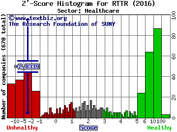 Ritter Pharmaceuticals Inc Z' score histogram (Healthcare sector)