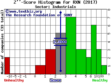 Rexnord Corp Z'' score histogram (Industrials sector)