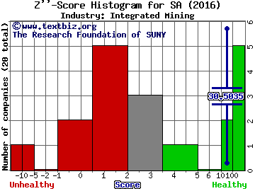 Seabridge Gold, Inc. (USA) Z score histogram (Integrated Mining industry)