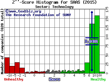 Incontact Inc Z'' score histogram (Technology sector)