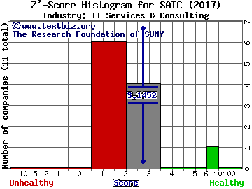 Science Applications International Corp Z' score histogram (IT Services & Consulting industry)