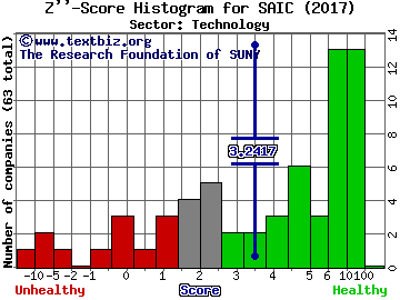 Science Applications International Corp Z'' score histogram (Technology sector)