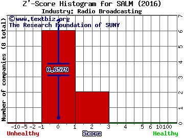 Salem Media Group Inc Z' score histogram (Radio Broadcasting industry)