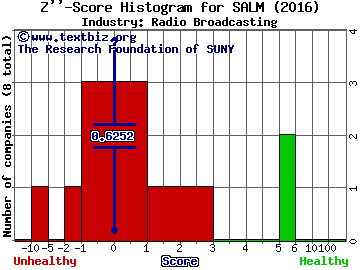 Salem Media Group Inc Z score histogram (Radio Broadcasting industry)