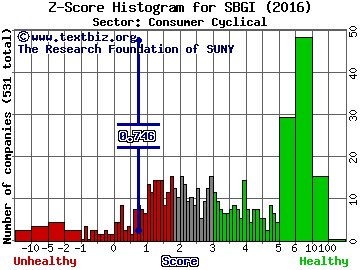 Sinclair Broadcast Group Inc Z score histogram (Consumer Cyclical sector)