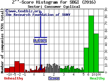 Sinclair Broadcast Group Inc Z'' score histogram (Consumer Cyclical sector)
