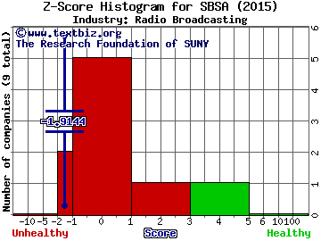 Spanish Broadcasting System Inc Z score histogram (N/A industry)